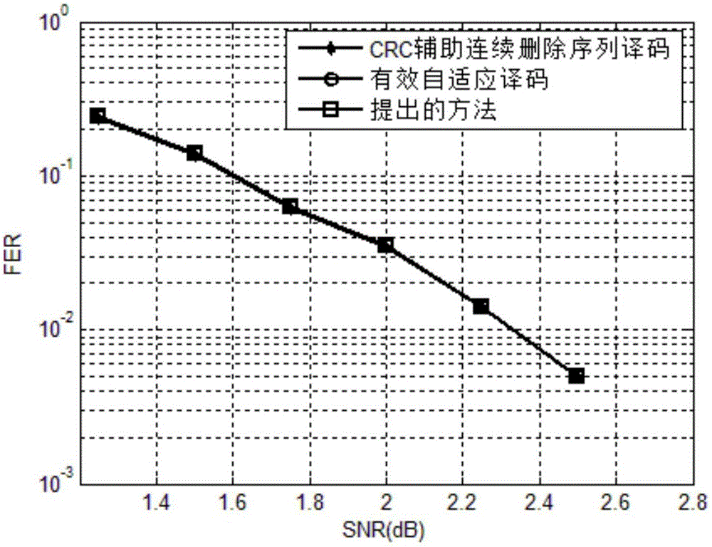 基于高斯構(gòu)造的Polar碼有效自適應(yīng)譯碼方法與流程