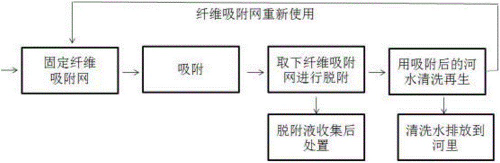 一種基于離子交換/螯合纖維吸附的便攜式河道重金屬污染應(yīng)急預(yù)處理裝置和方法與流程