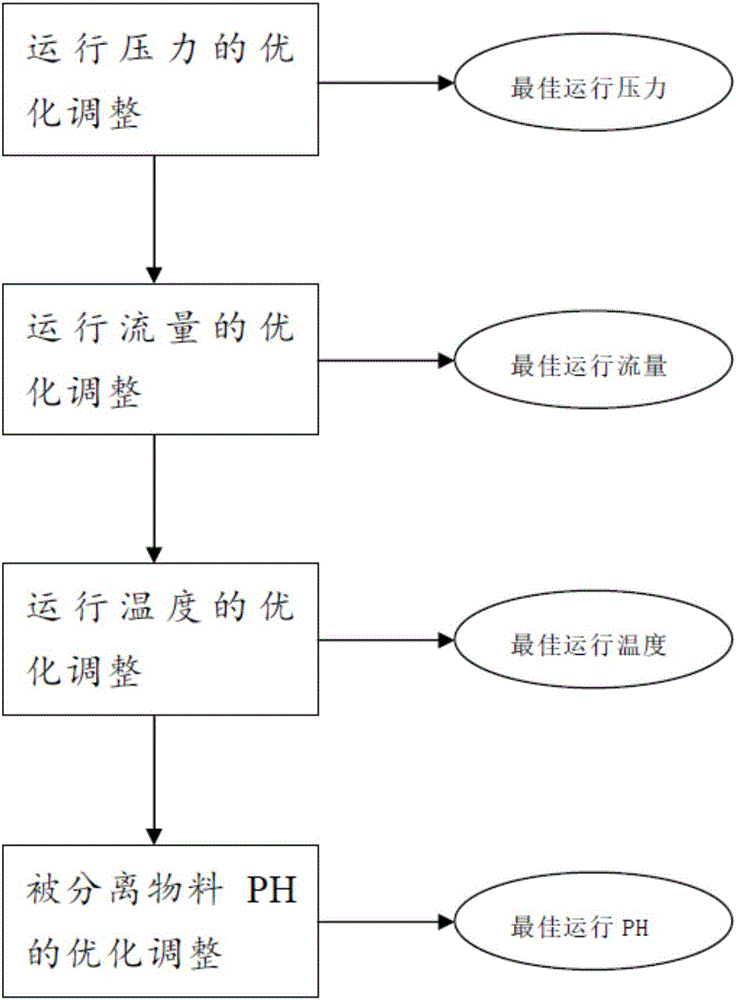 一種基于等電點識別的納濾分鹽工藝確認方法與流程