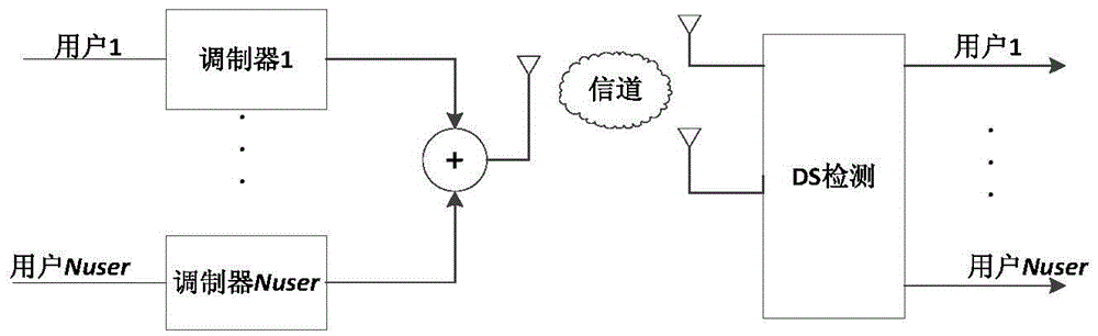 一种多用户联合检测的方法及装置与流程