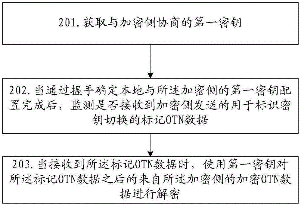 一种加密解密方法、加密解密装置及数据传输系统与流程