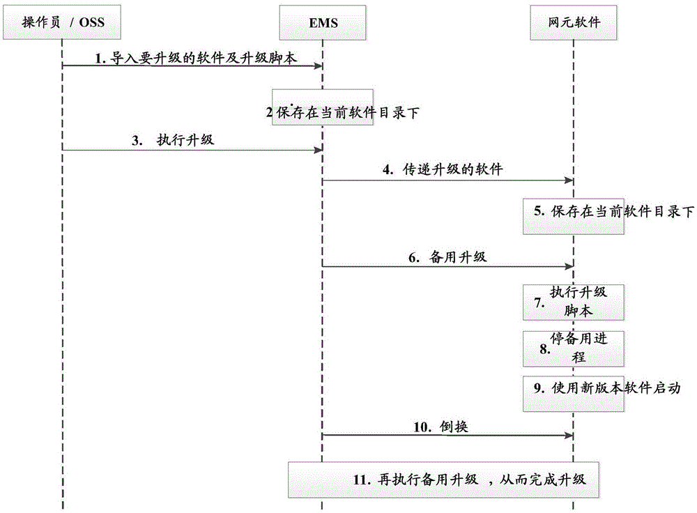 一种基于网络功能虚拟化的网元更新方法、系统与流程