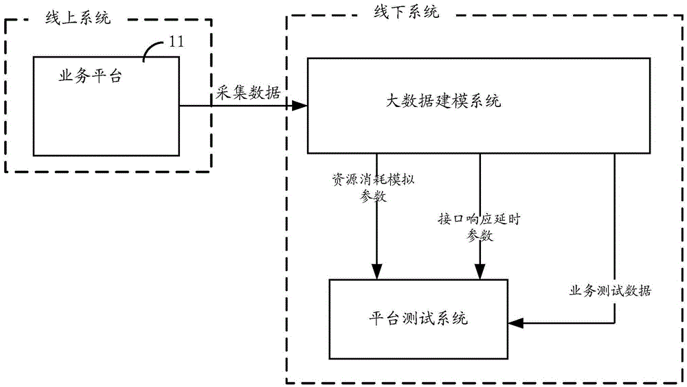 一種性能測試方法和裝置與流程