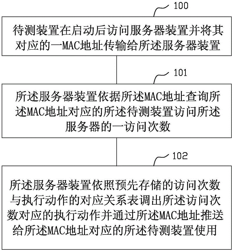 网络自动开机测试系统及其方法与流程