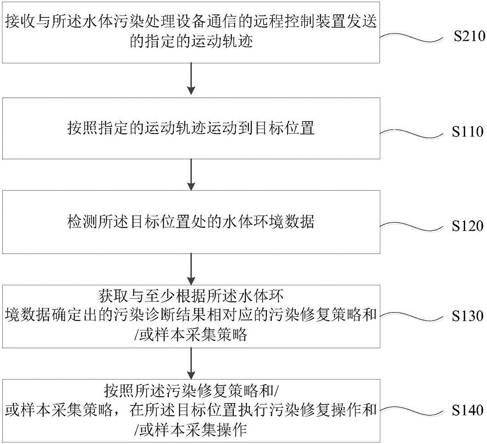 水體污染處理方法和設(shè)備與流程