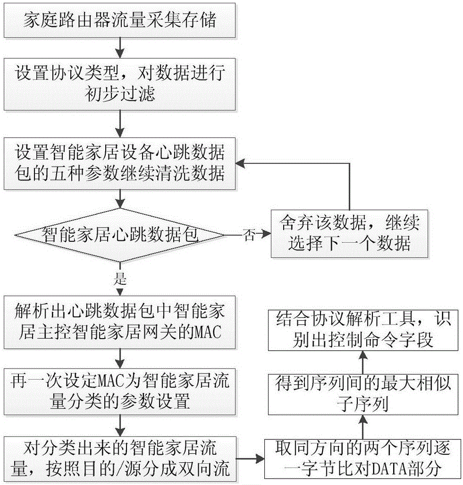 一種智能家居設(shè)備控制命令字段的識別方法與流程