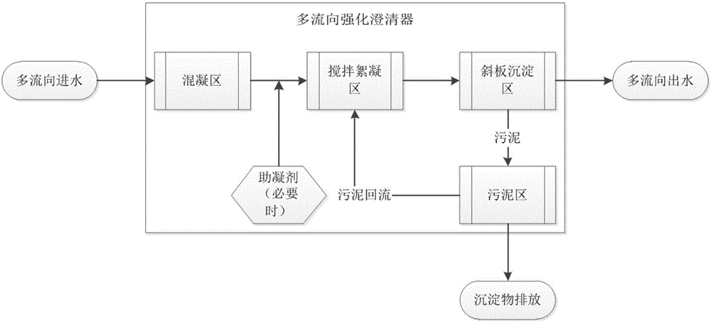 一種高含鐵高堿度礦井水處理工藝和系統(tǒng)的制作方法與工藝