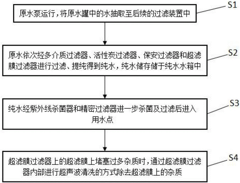 养生酒生产用纯水提取系统和方法与流程