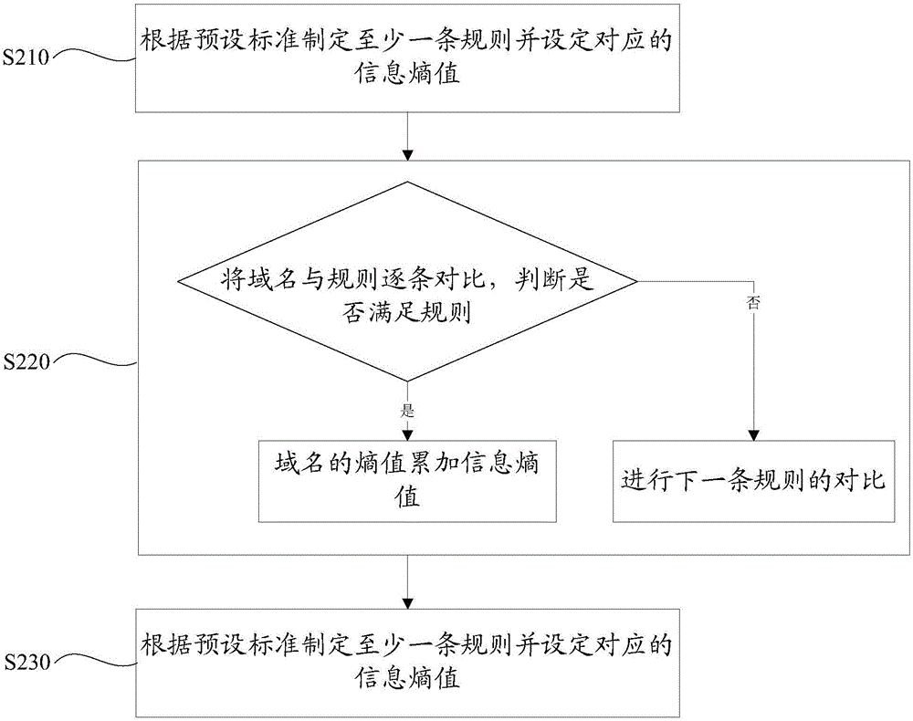 一種針對隨機域名查詢攻擊的防護方法與流程