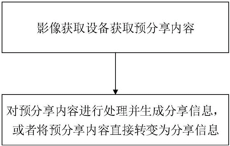 一種內(nèi)容分享方法及裝置與流程