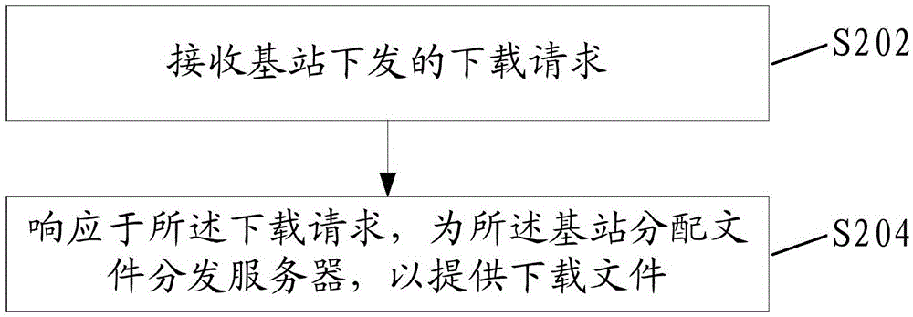 一種文件分發(fā)系統(tǒng)及其管理方法和裝置與流程