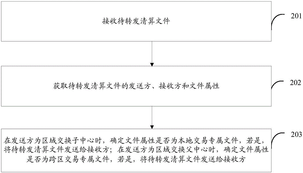 一种多中心文件转发处理方法及装置与流程