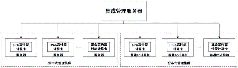 一種基于可擴展和高性能計算的分布式管理架構(gòu)及方法與流程