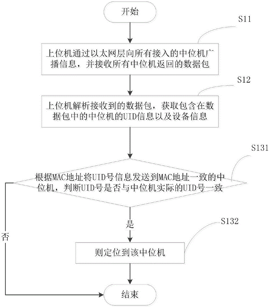 電池測試裝置中位機管理方法及裝置與流程