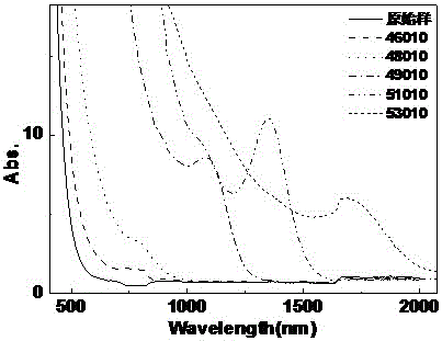 一种硫化铅量子点掺杂高铝硅酸盐玻璃的制备方法与流程