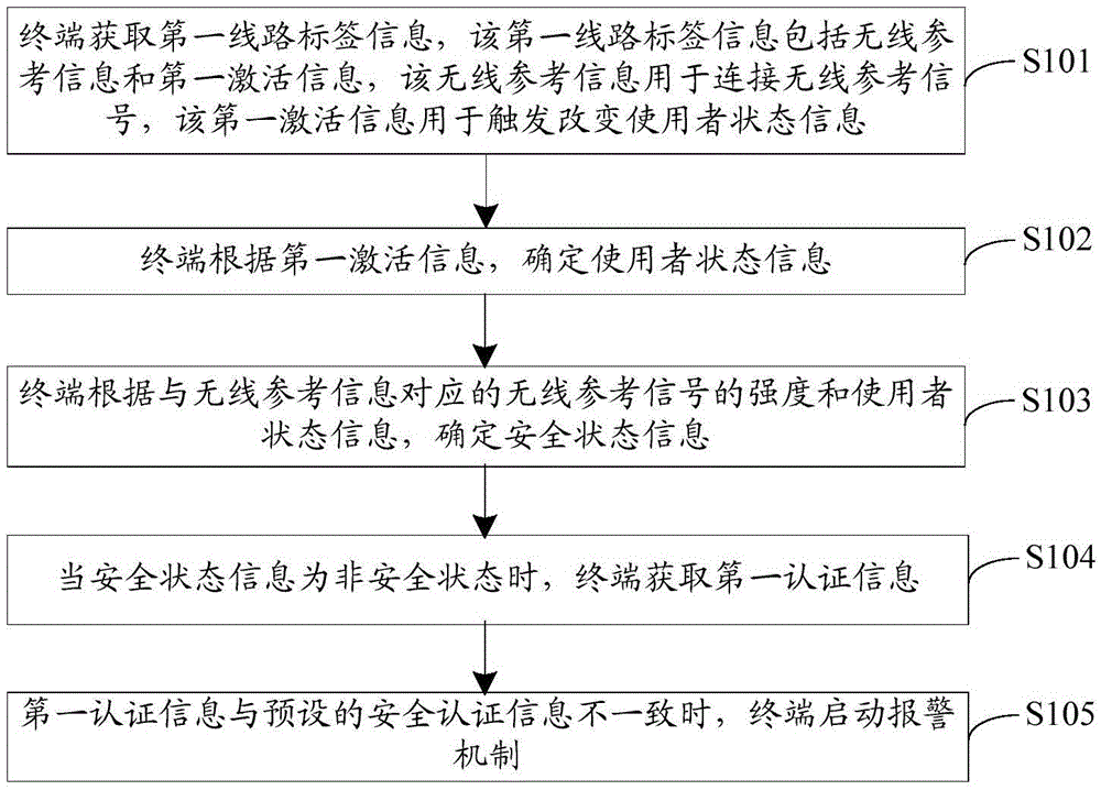 一種終端的報(bào)警方法及終端與流程