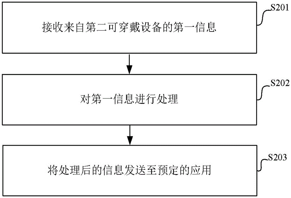 信息接收、發(fā)送的方法、裝置及可穿戴設(shè)備與流程