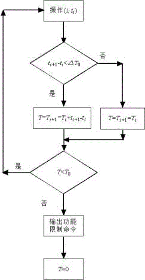 限制一定時(shí)間范圍內(nèi)使用單個(gè)電子設(shè)備的總體時(shí)間的方法及系統(tǒng)與流程