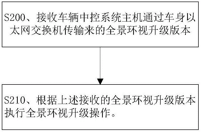 車載全景環(huán)視系統(tǒng)、用于實(shí)現(xiàn)全景環(huán)視的方法及裝置與流程