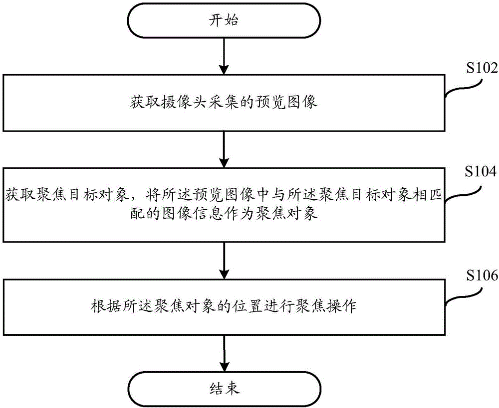 聚焦方法及其設(shè)備與流程