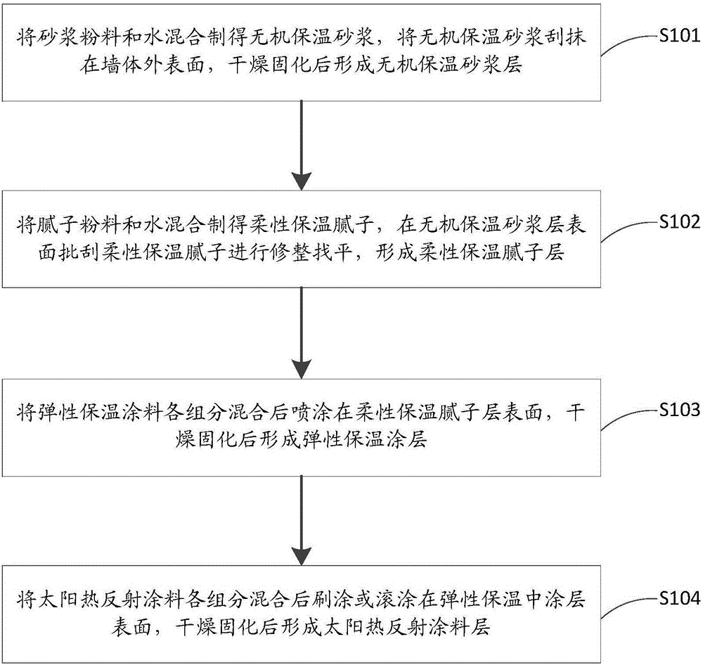 一種太陽熱反射隔熱保溫涂層結(jié)構(gòu)及其制備方法與流程