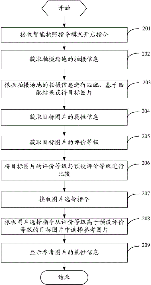 一種拍照方法及終端與流程