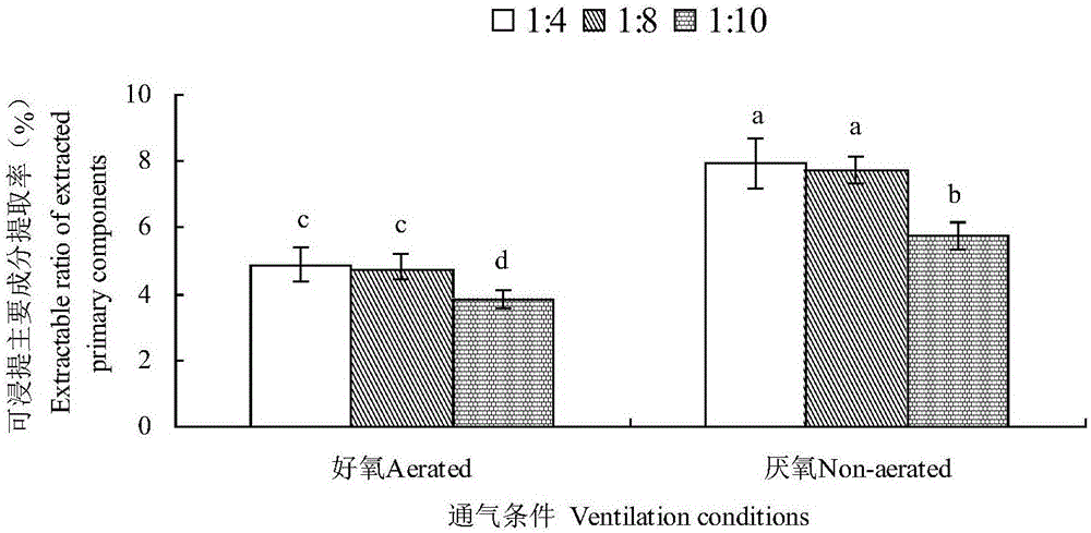 厭氧酒糟有機(jī)肥浸提液的制備及應(yīng)用的制作方法與工藝