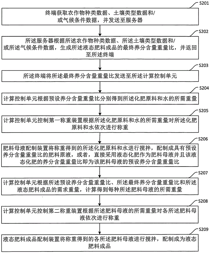 一種液態(tài)肥料制備方法、設(shè)備和系統(tǒng)與流程