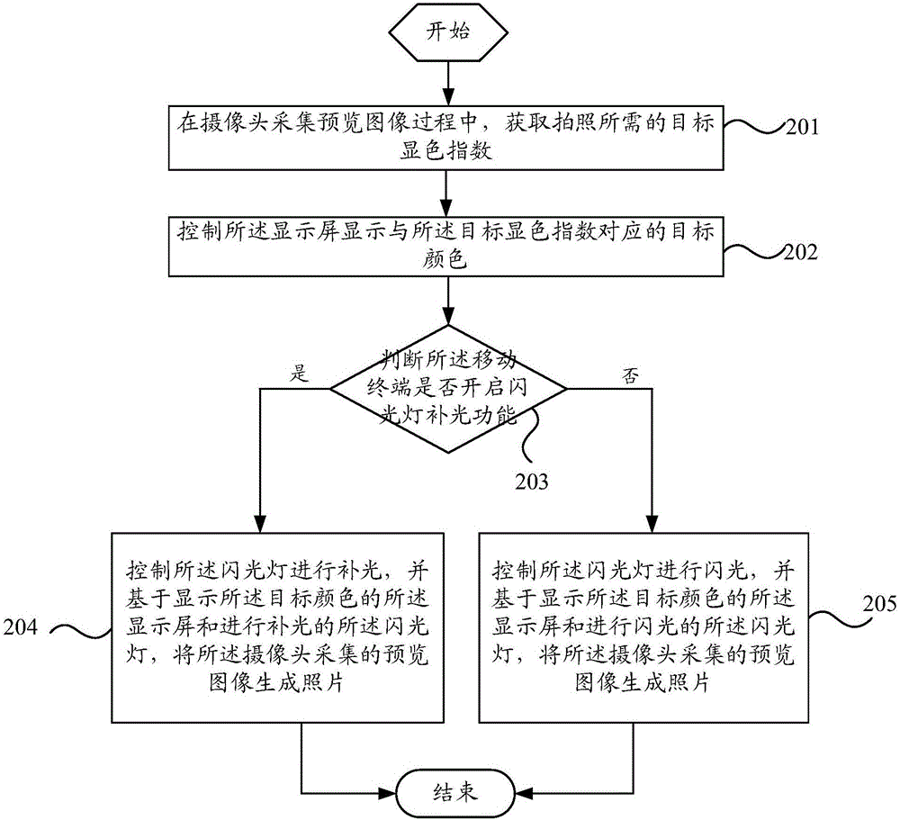 一种移动终端的拍照方法及移动终端与流程