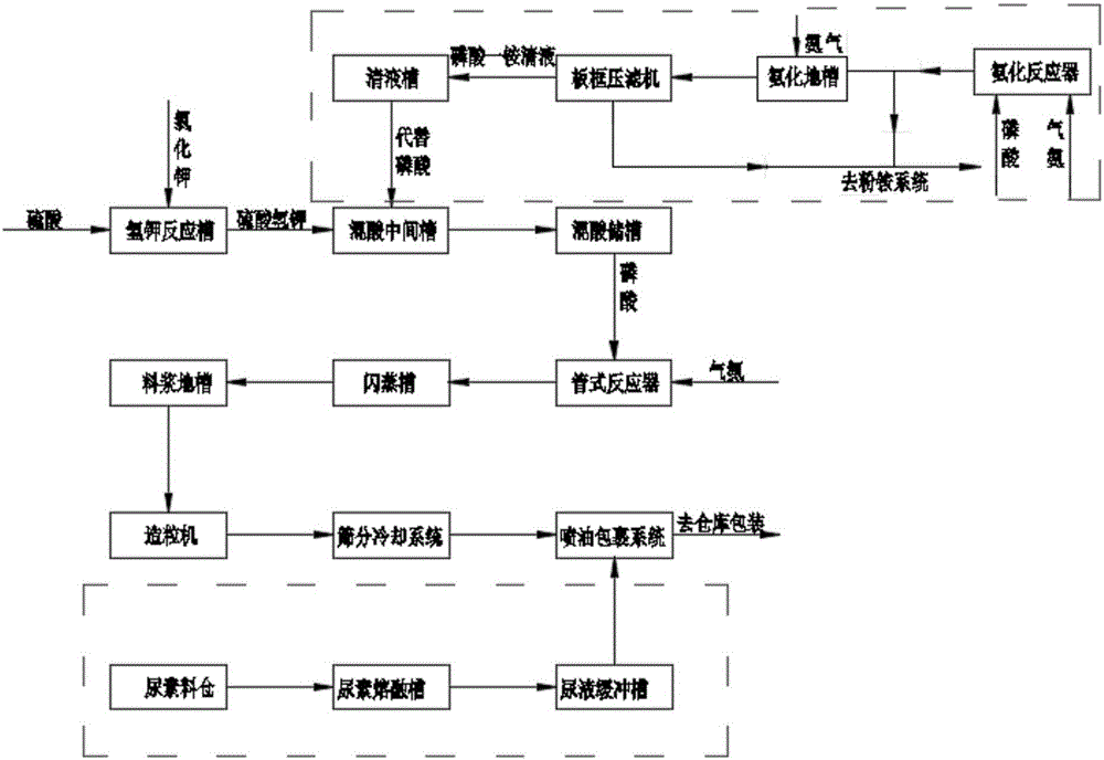 一种喷浆造粒生产高氮硫基冲施复合肥的方法与流程