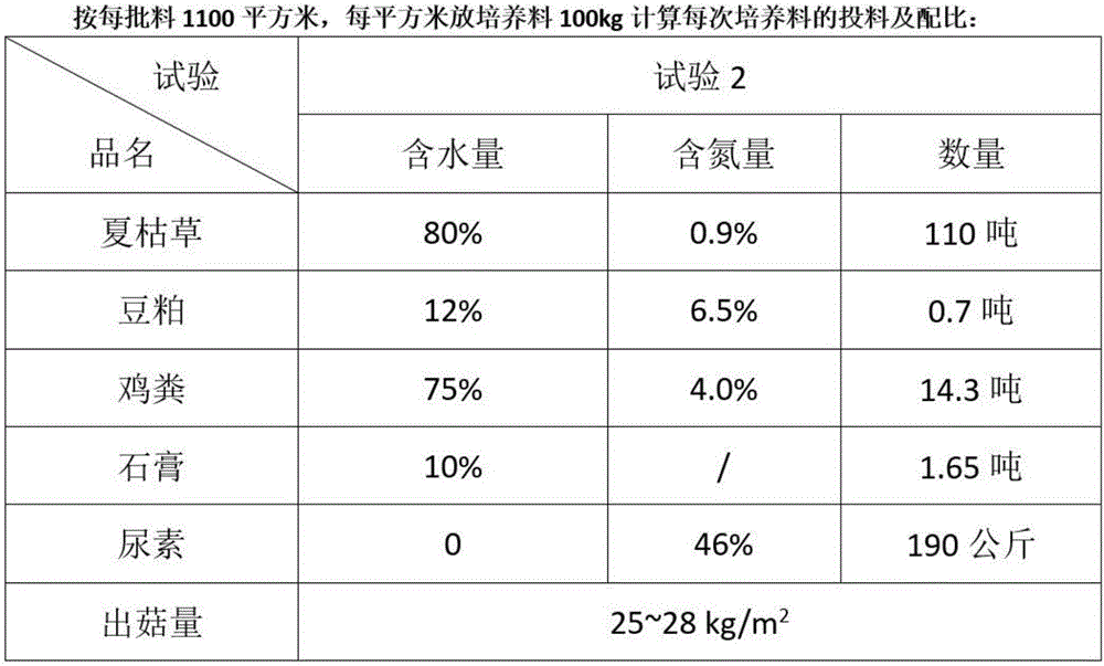 一種環(huán)保型雙孢菇培養(yǎng)料的制作方法與工藝