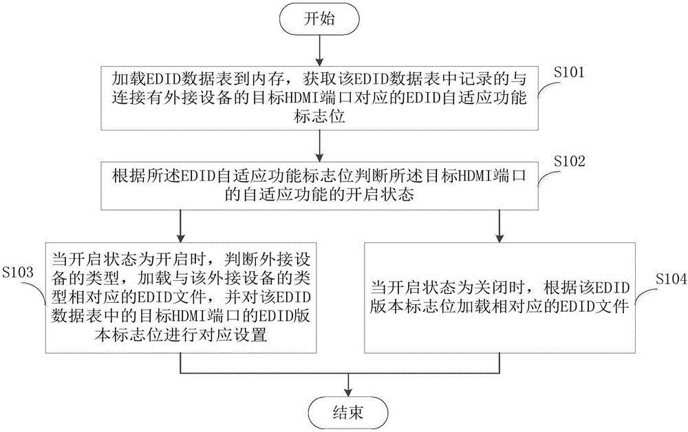 一种EDID分通路控制方法及装置与流程