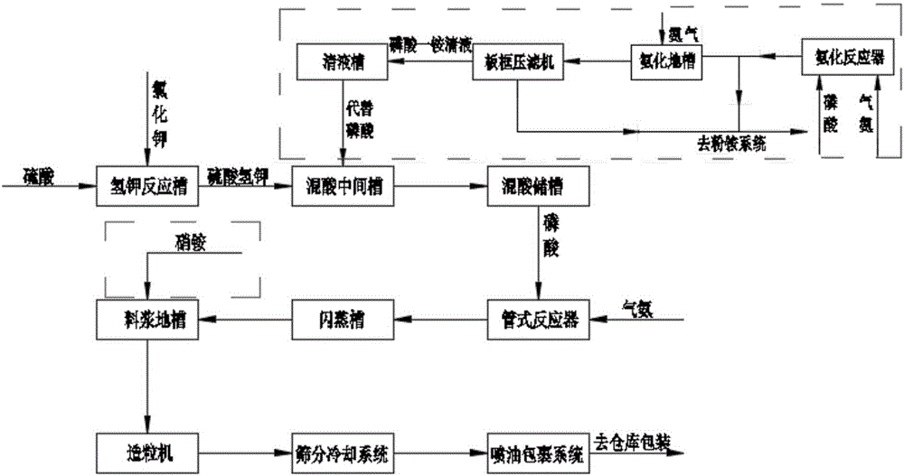 一種噴漿造粒生產(chǎn)高氮硝硫基沖施復(fù)合肥的方法與流程