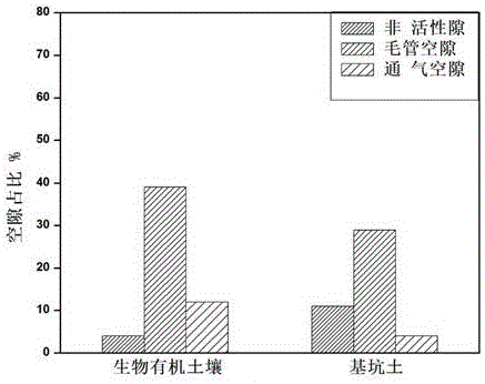 一种利用堆肥产物改良基坑土获得的生物有机土壤及其制备方法与流程