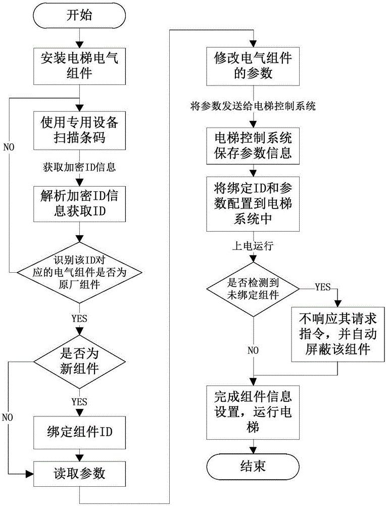 一种电梯自动设置系统及其应用方法与流程