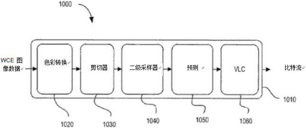 處理使用彩色圖像傳感器采集的圖像的方法與流程