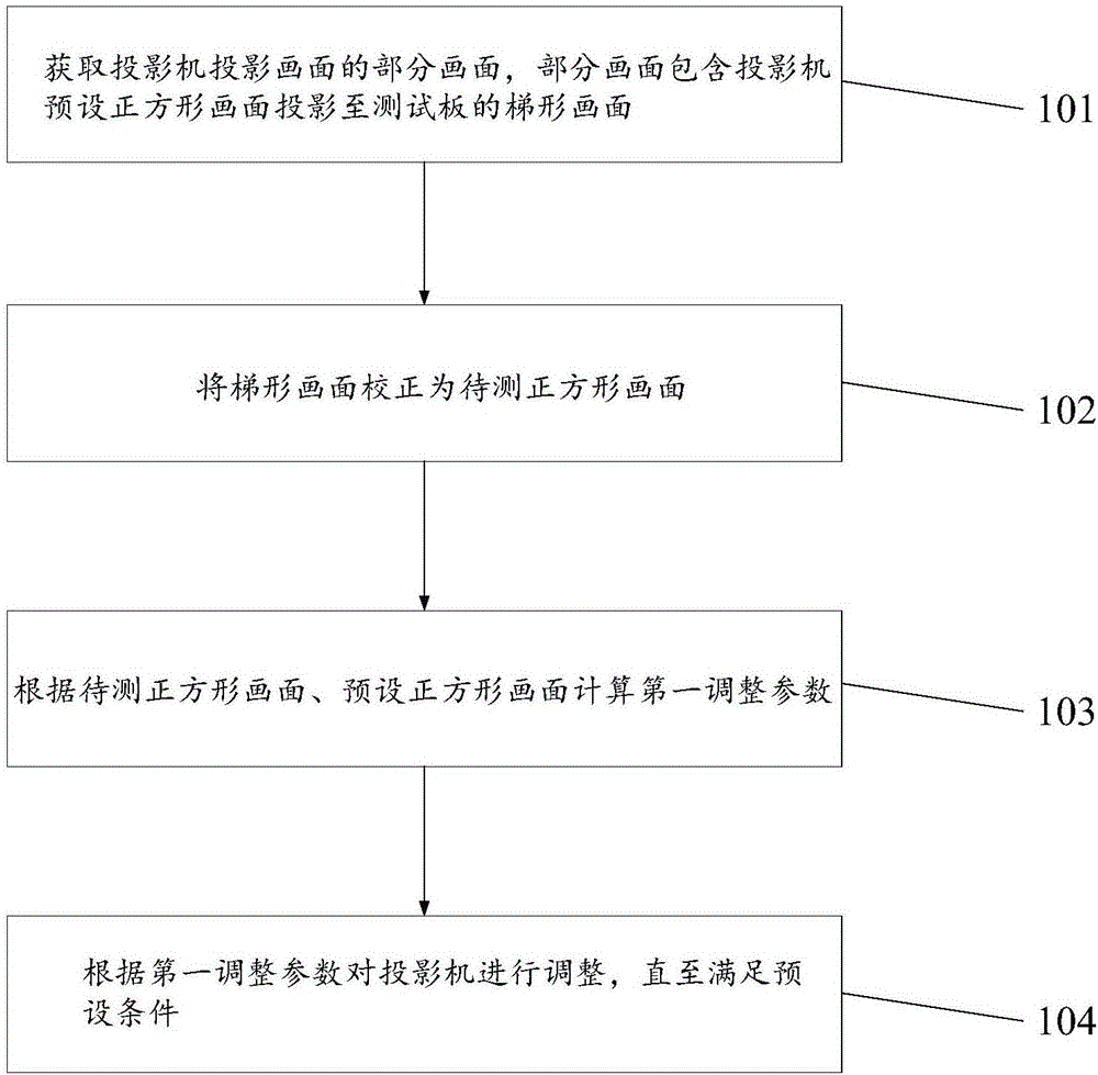 一種用于投影機投影畫面測試的畫面對位方法及系統(tǒng)與流程