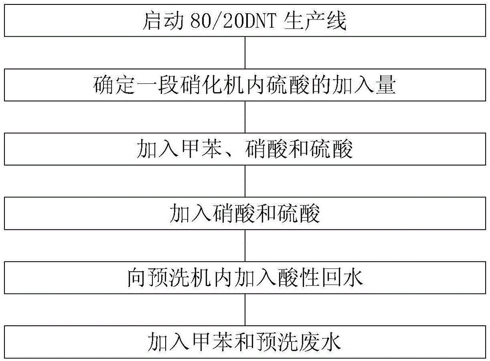 一種降低80/20DNT廢酸產(chǎn)生量的方法與流程