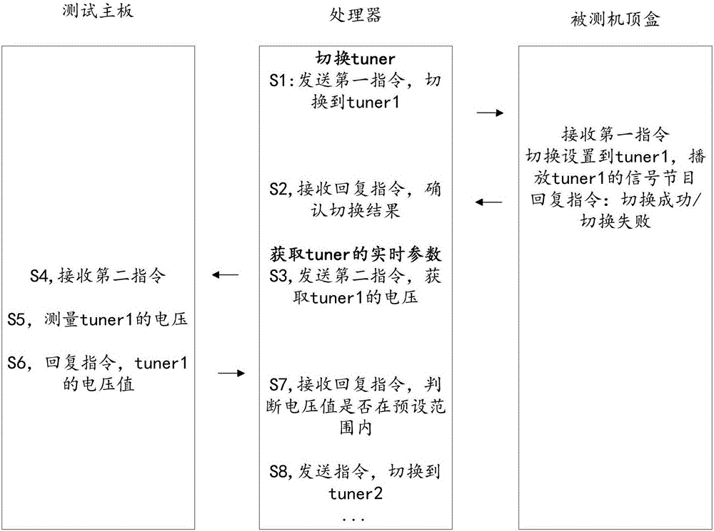 多tuner机顶盒的检测方法、装置及系统与流程