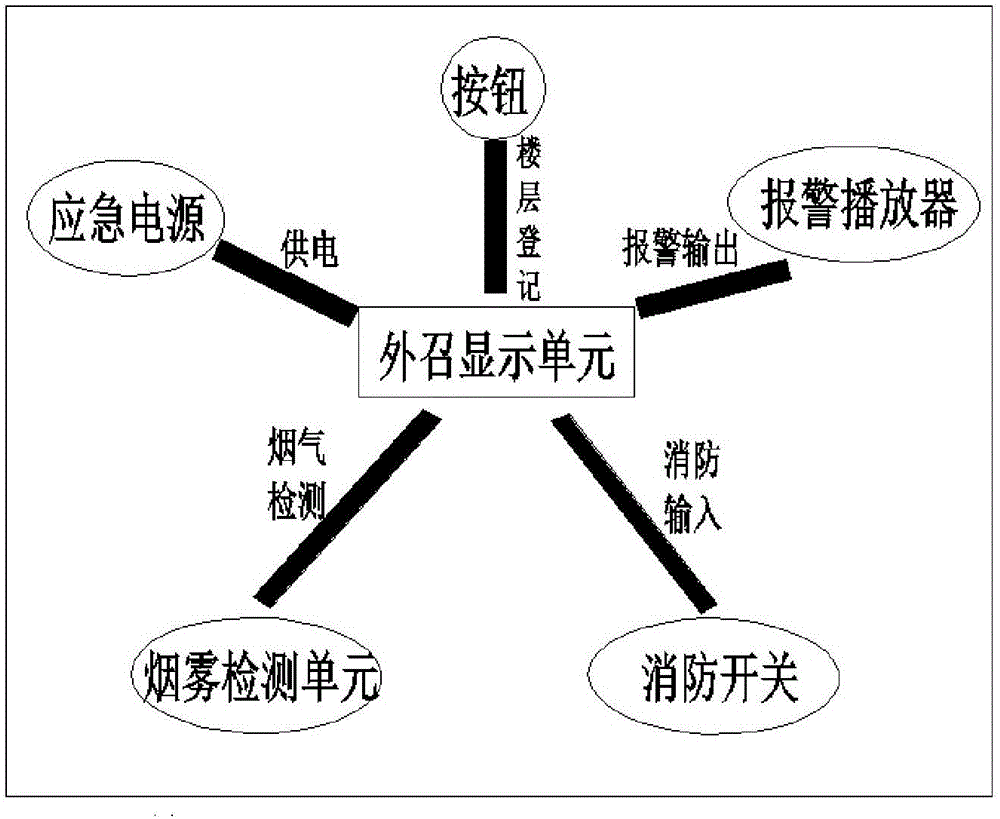 一种带消防功能的电梯召唤系统的制作方法与工艺