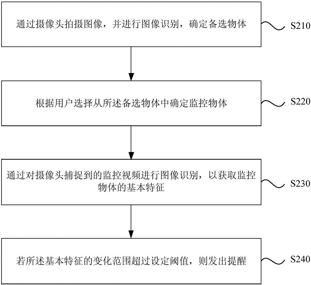 一種提醒方法、裝置及終端與流程