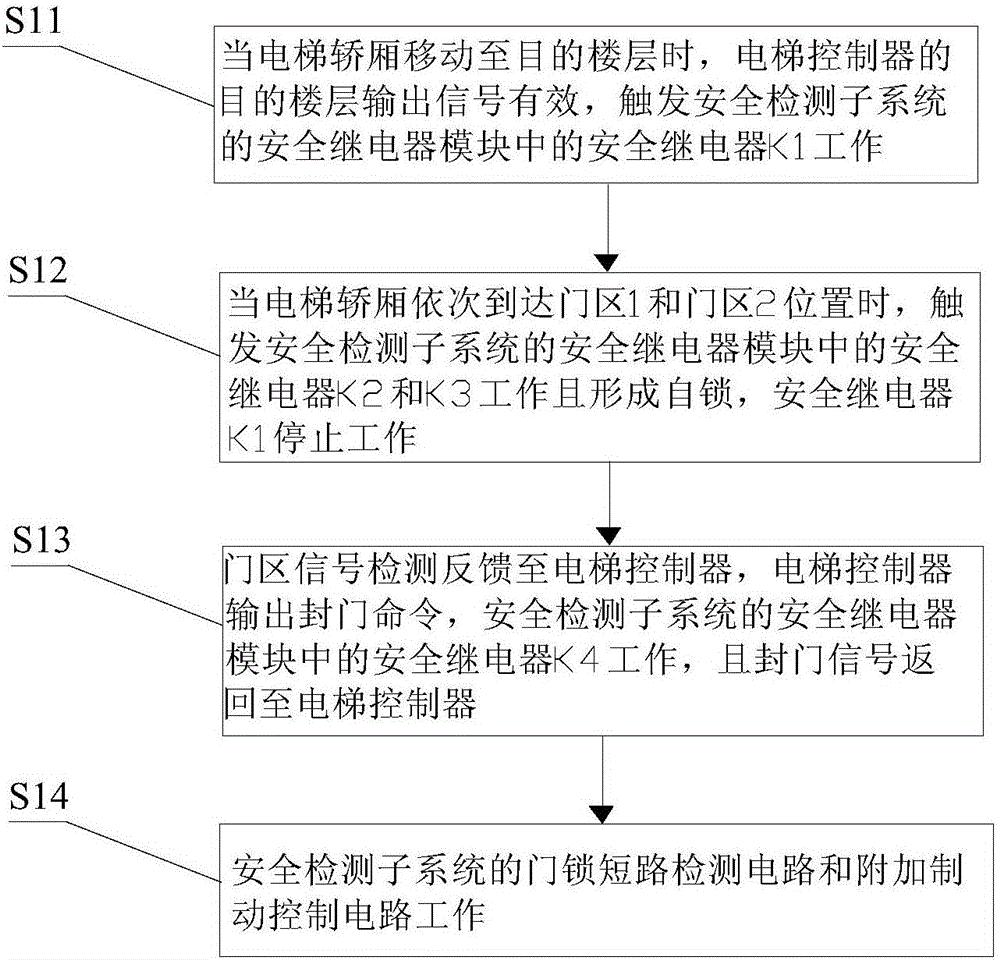 多功能电梯轿厢意外移动保护系统及方法与流程