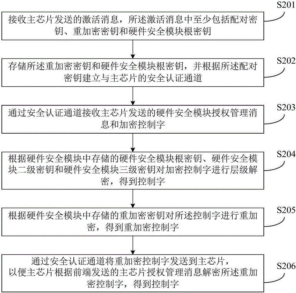 加密控制字的保護(hù)方法、硬件安全模塊、主芯片和終端與流程