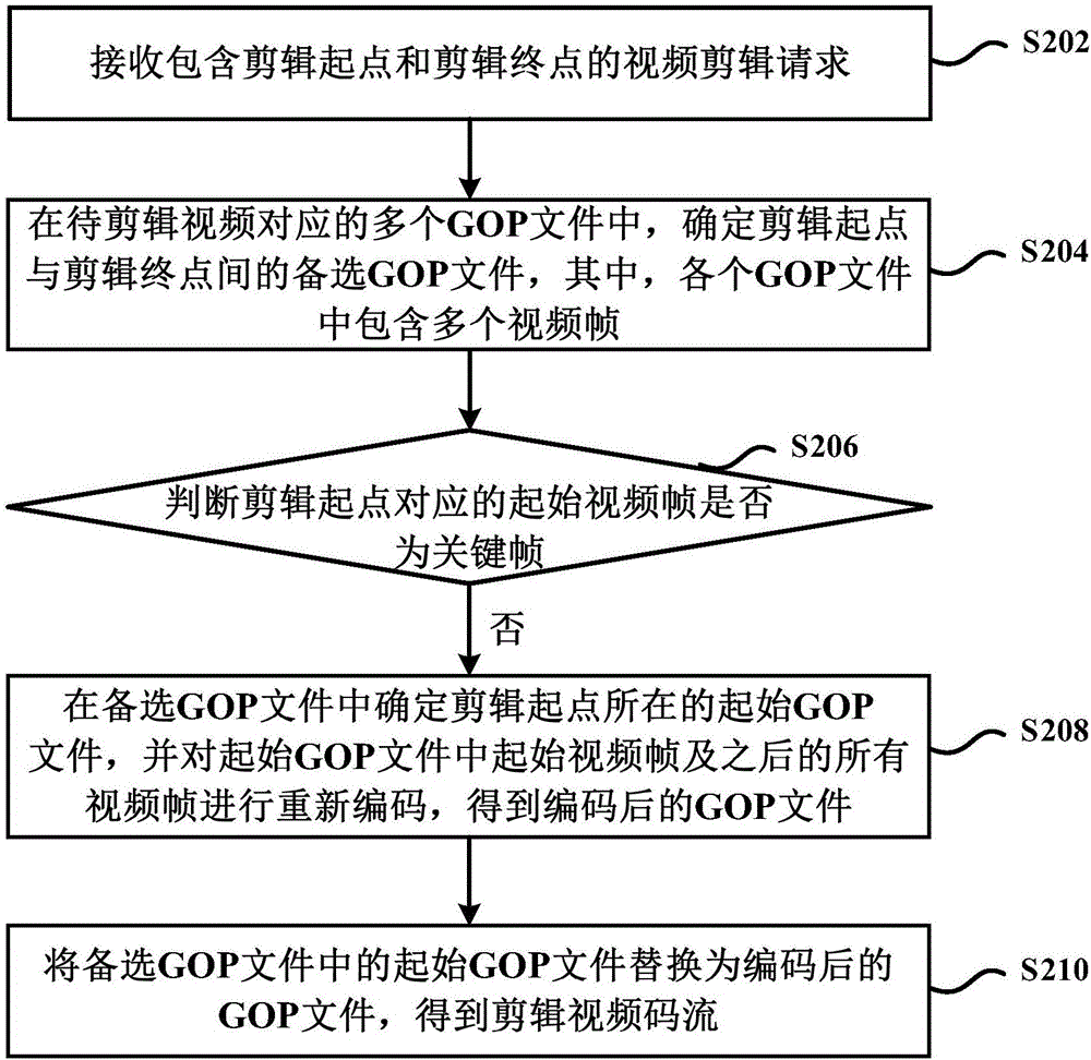 視頻剪輯方法及裝置與流程