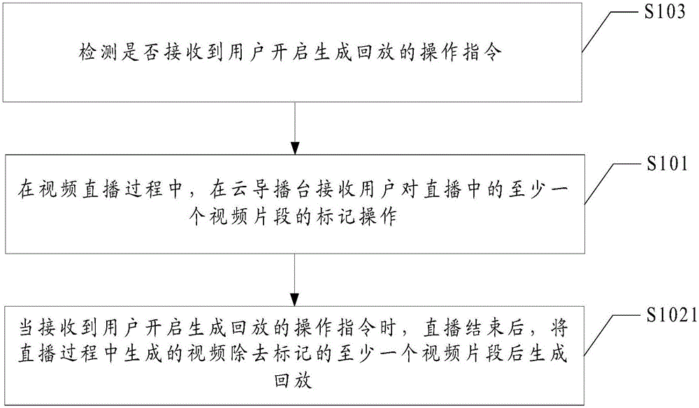 直播回放方法及裝置與流程