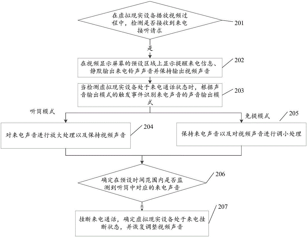 基于虛擬現(xiàn)實(shí)設(shè)備的來電處理方法、裝置及虛擬現(xiàn)實(shí)設(shè)備與流程