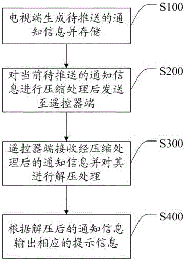 一種智能電視的信息通知系統(tǒng)和通知方法與流程