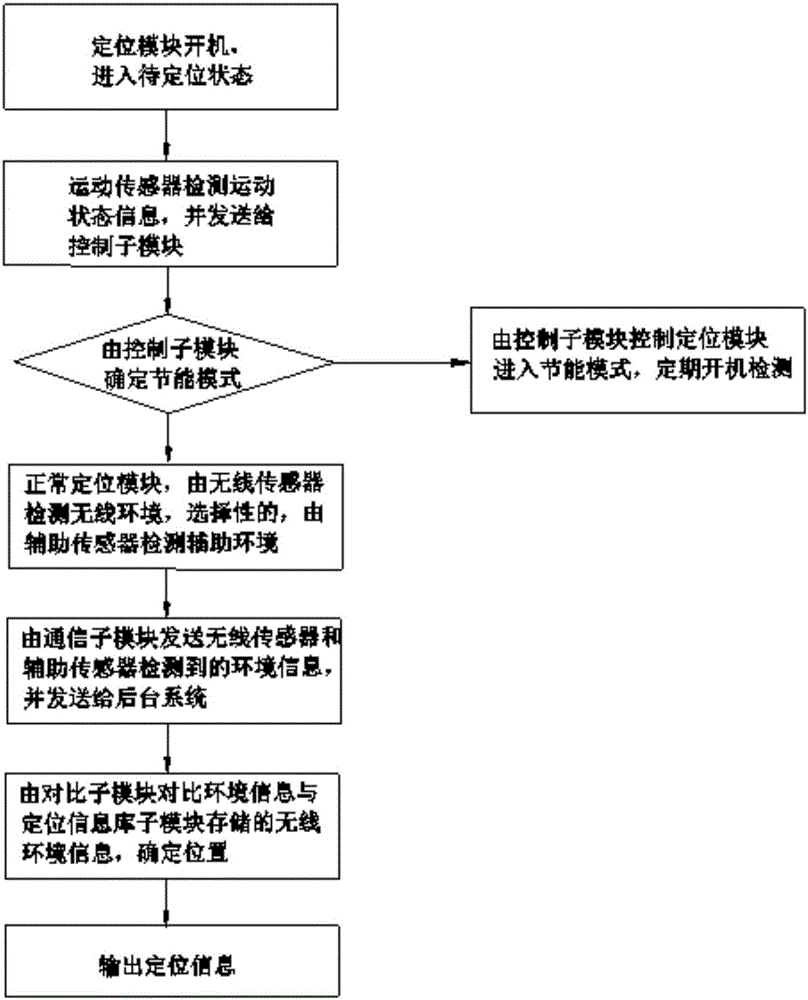 一種無線定位系統(tǒng)的制作方法與工藝