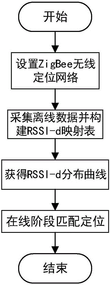 一種基于ZigBee網(wǎng)絡在超市環(huán)境中的定位方法與流程