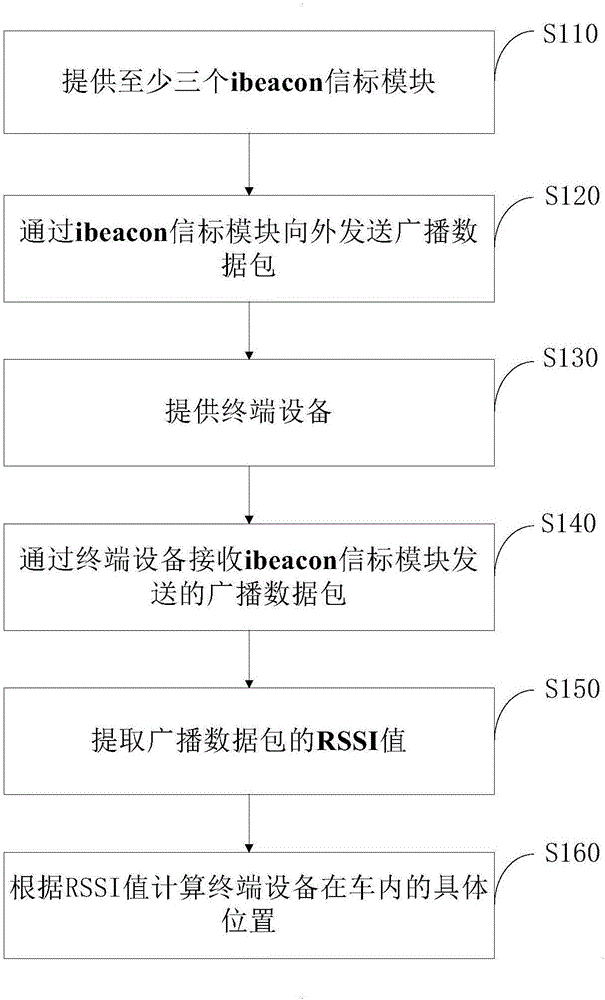 基于ibeacon的車內定位裝置、方法和車內設備控制系統(tǒng)與流程